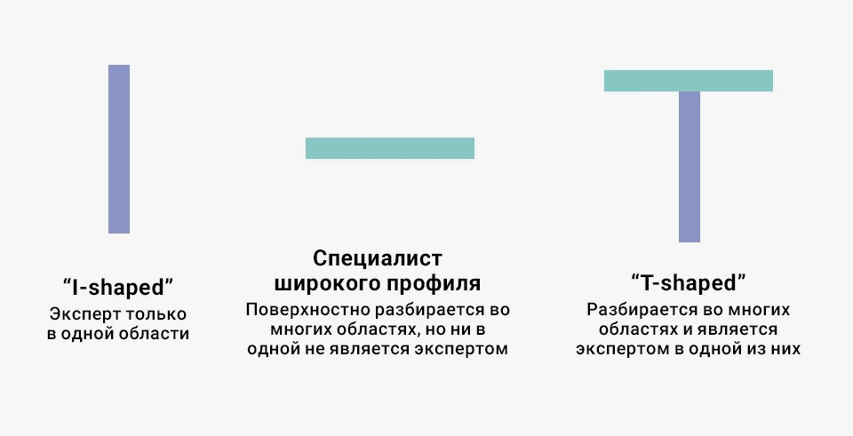 T-shaped навыки T-shaped навыки